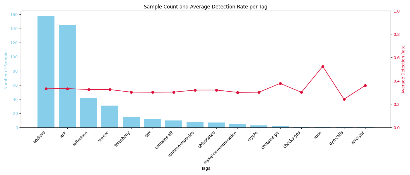 Tag distribution