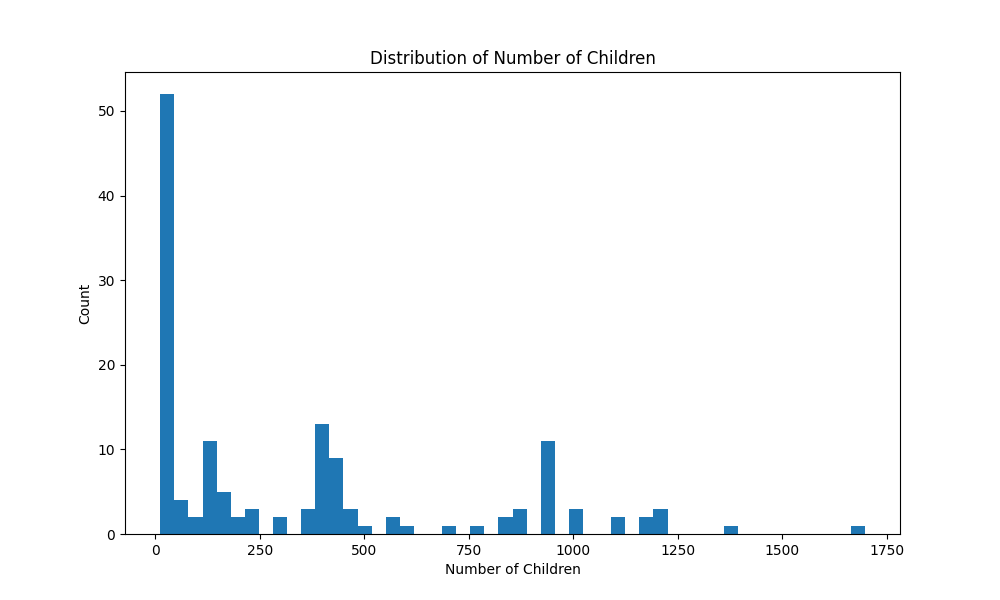 Children distribution