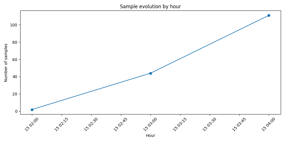 Hourly evolution
