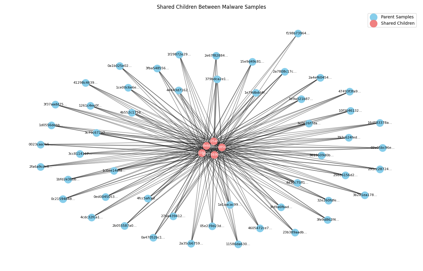 Malware relationships graph