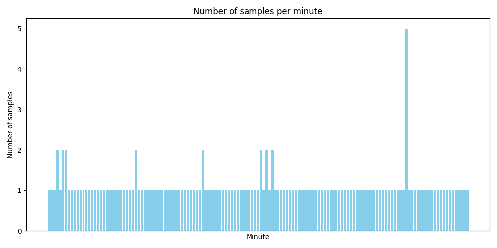 Submissions per minute