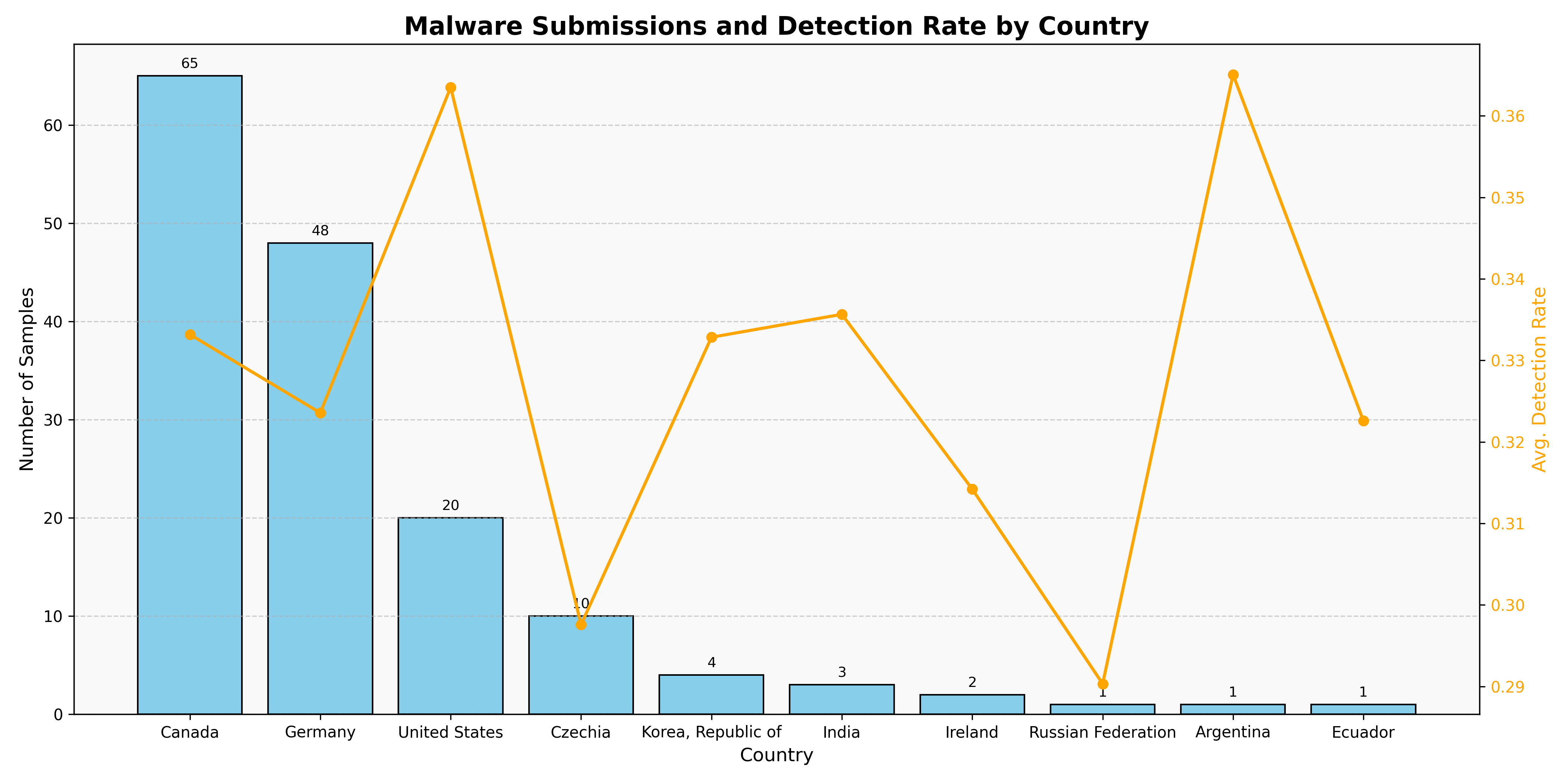 Sample distribution by country